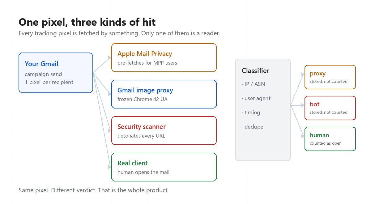 Diagram: one tracking pixel fetched by Apple MPP, Gmail's proxy, a security scanner and a real client; the classifier labels each hit proxy, bot or human