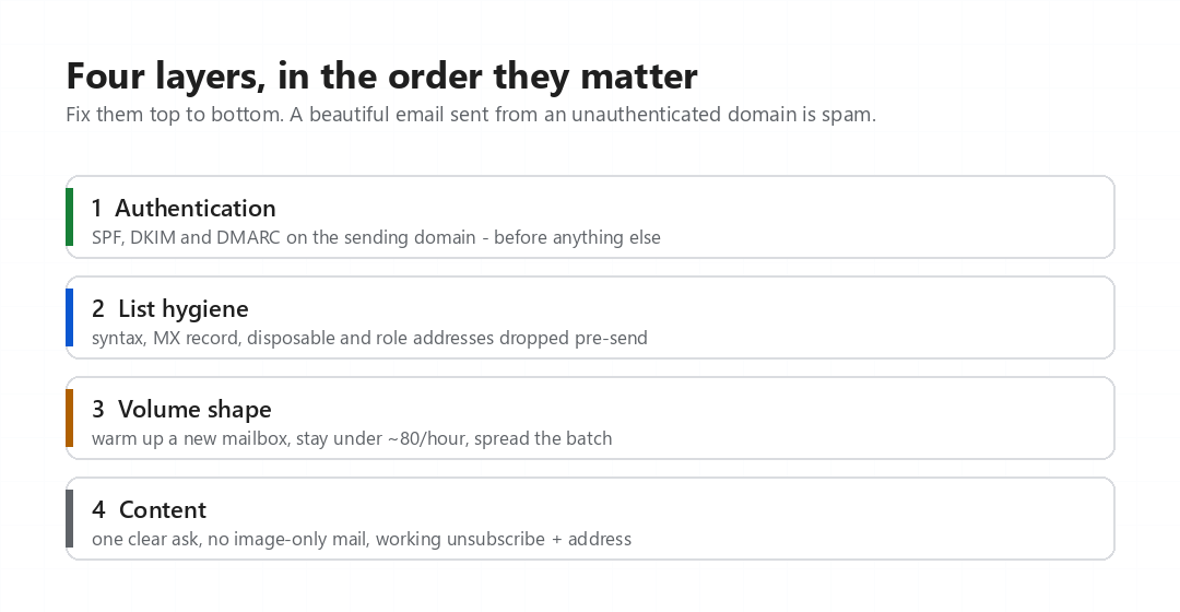 Four layers of deliverability: authentication, list hygiene, volume shape, content