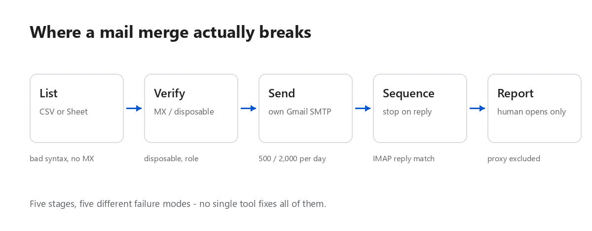 Five stages of a mail merge: list, verify, send, sequence, report - and the failure mode at each stage