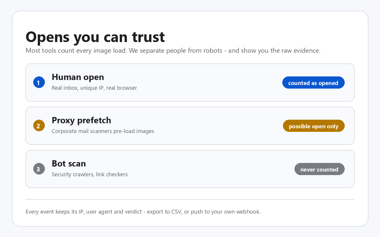 Human open, proxy prefetch and bot scan compared